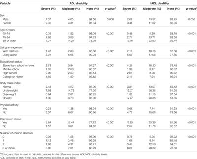 Factors Associated With Functional Limitations in Daily Living Among Older Adults in Korea: A Cross-Sectional Study